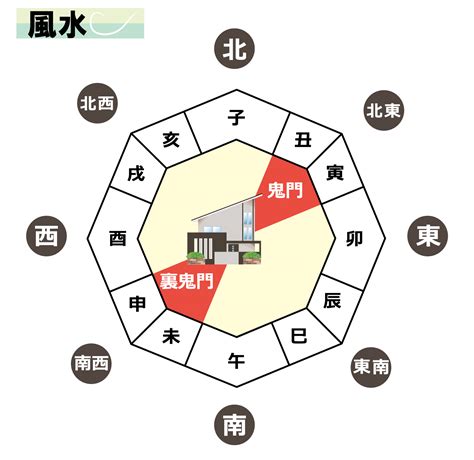 鬼門方位|鬼門・裏鬼門とは？意味や方角、対処法を解説